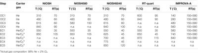 Study of Variations in Mass Absorption Efficiency of Elemental Carbon Influenced by Different Measurement Techniques and Vehicle Emission